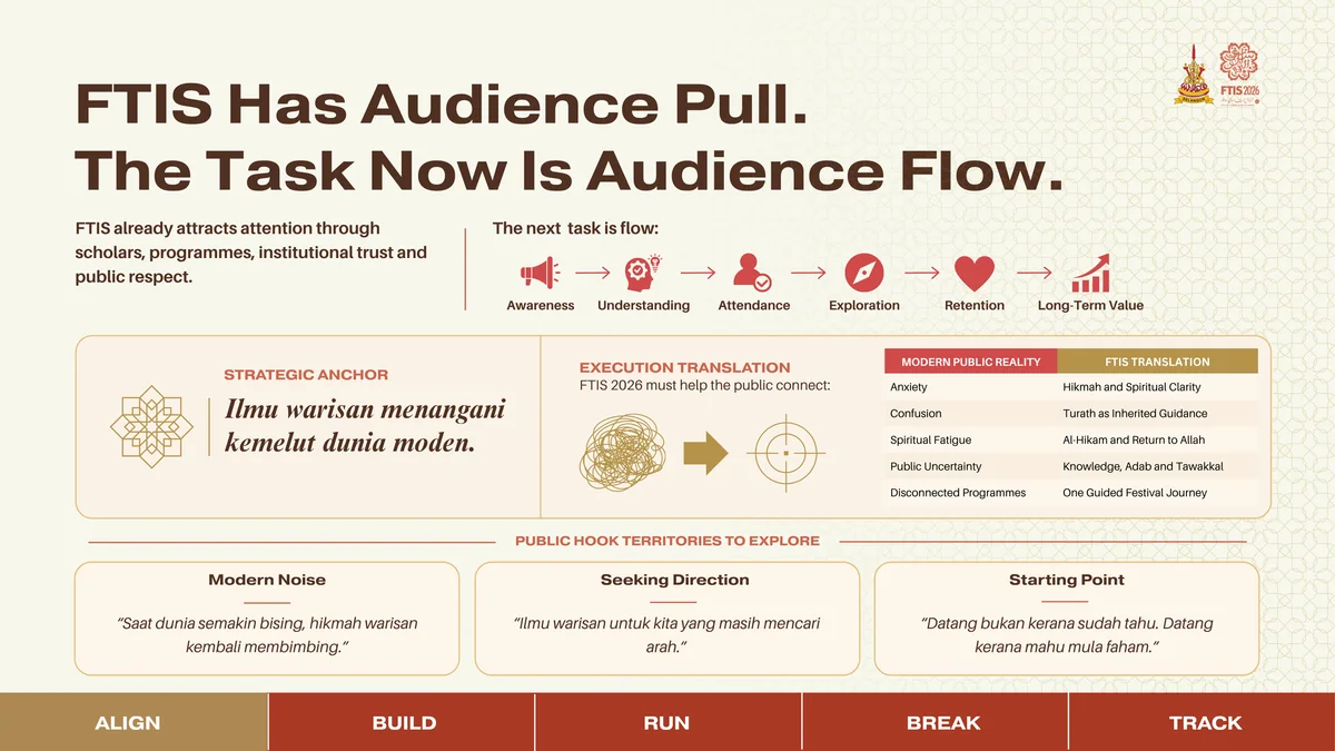 FTIS accountability and execution flow